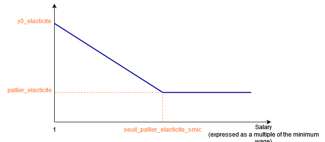 Shape of elasticity function as a function of labor cost (for individuals)